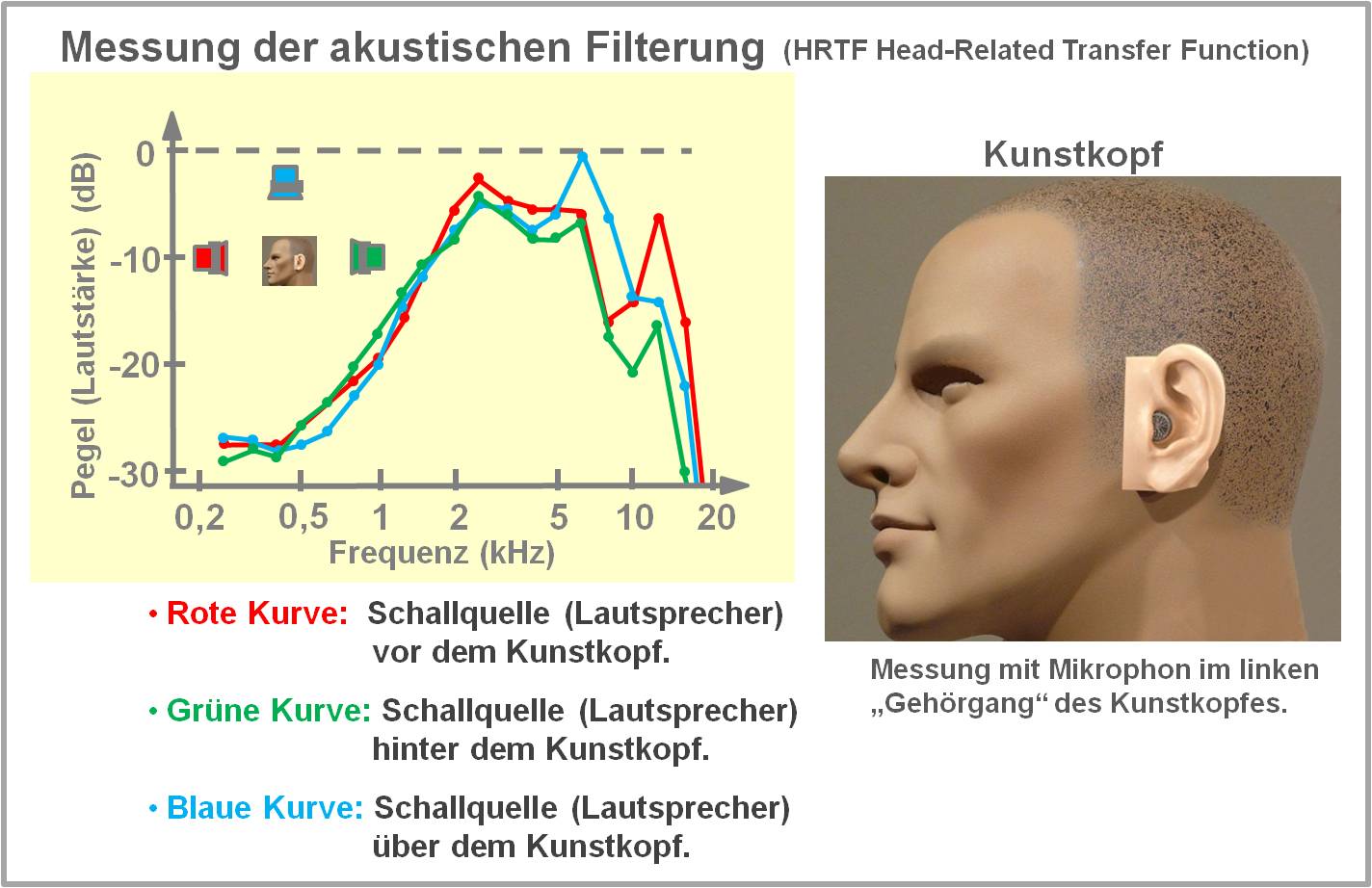 Gisela Konrad Maul Grundig M2Counselling Komponenten für das Richtungshören Messung der akustischen Filterung HRTF Head-Related Transfer Function