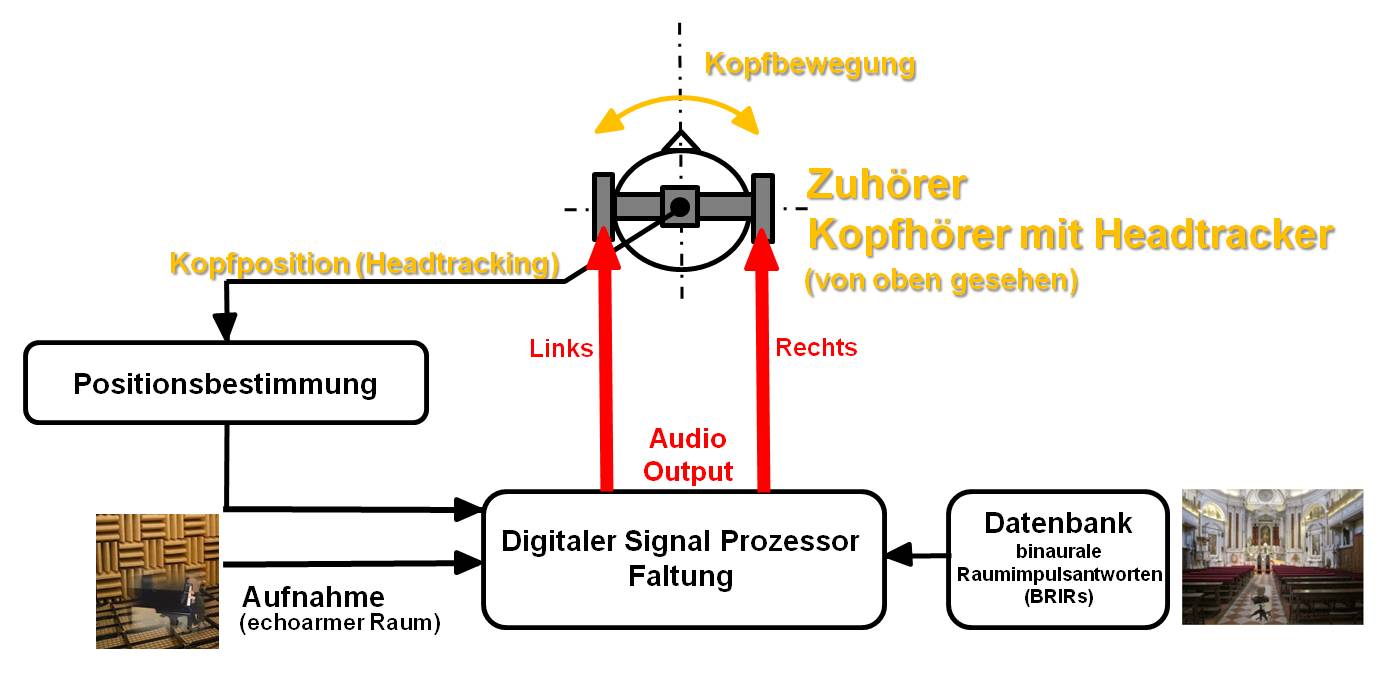  Gisela Konrad Maul Grundig M2Counselling Funktionsweise 3D-Audio Wiedergabe Headtracking DSP Faltung Datenbank BRIR