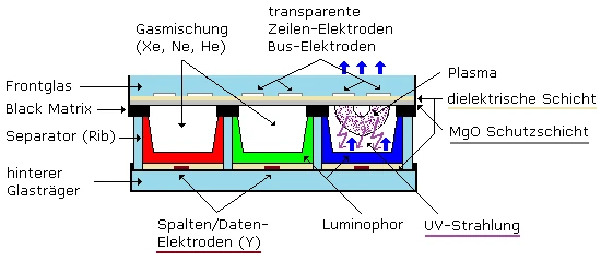 Schematischer Aufbau einer Plasma-RGB-Zelle