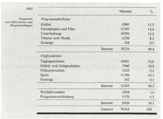 Programmstatistik des ZDF, 1963