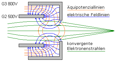 elektronenoptische system